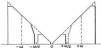 FIG. 1 - Plot of the FM noise spectrum with de-emphasis.
