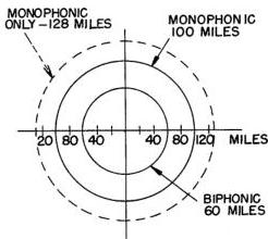 FIG. 2 - Plot showing the reception limits for a 50 dB signal-to-noise ratio.