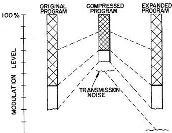 FIG. 3 - Chart which illustrates the principle of signal companding.