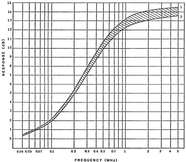 Figure 9 – Preemphasis characteristic of luminance signal