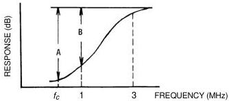 Figure 10 – FM high-pass filter