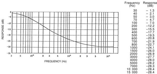 Figure 12 – Reproducing deemphasis of audio signal