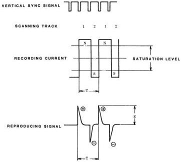 Figure 13 – Control signal waveform and polarity