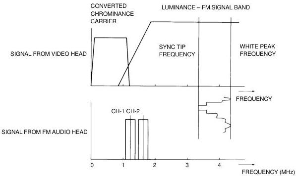Figure 15 – Signal spectrum: FM audio, AM chrominance video and FM luminance video
