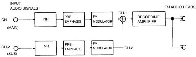Figure 16 – Block diagram of FM audio recording system