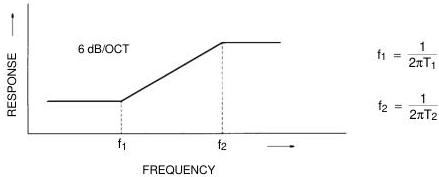 Figure 19 – Preemphasis