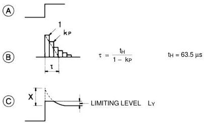 Figure A.1 – Luminance signal vertical preemphasis