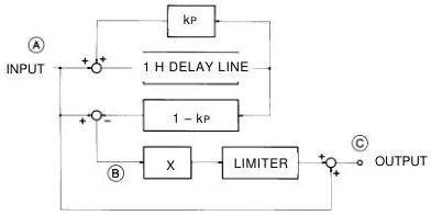 Figure A.2 – Chrominance signal vertical preemphasis