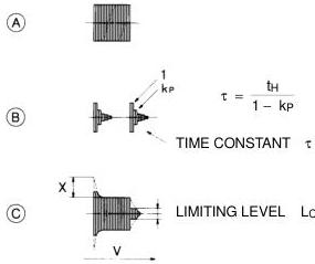 Figure A.2 – Chrominance signal vertical preemphasis