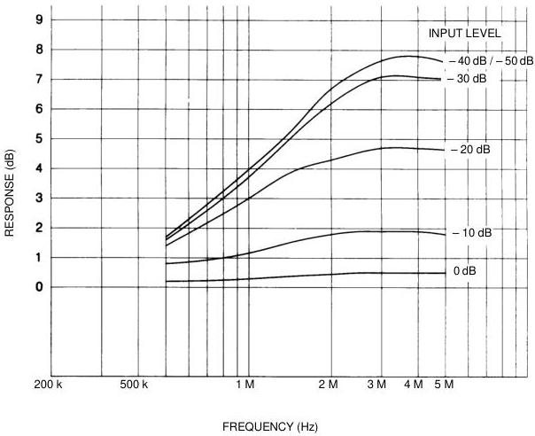 Figure A.5 – Response characteristics of detail enhancer