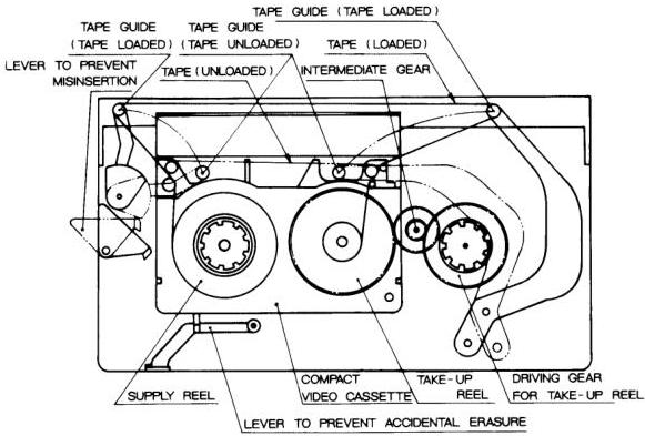 Figure B.2 – Main parts and movement of the compact video cassette adaptor
