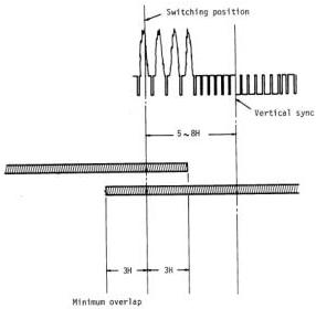 Figure 8 – Switching position and overlap of two video heads