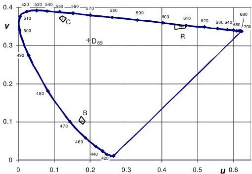 Figure 1 – Intrinsic chromaticity tolerances for the three standardised primaries