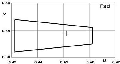 Figure 2 – Details of the intrinsic chromaticity tolerances, part 1