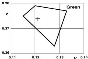 Figure 2 – Details of the intrinsic chromaticity tolerances, part 2