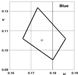 Figure 2 – Details of the intrinsic chromaticity tolerances, part 3
