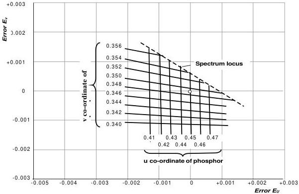 Figure 3 – Errors in the reproduction of skin tone resulting from variations in the chromaticity of the red phosphor