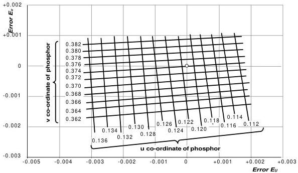 Figure 4 – Errors in the reproduction of skin tone resulting from variations in the chromaticity of the green phosphor