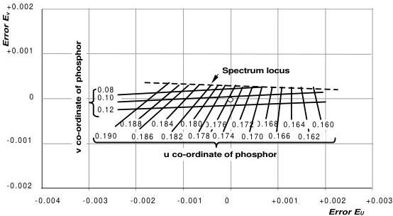 Figure 5 – Errors in the reproduction of skin tone resulting from variations in the chromaticity of the blue phosphor
