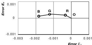 Figure 6 – Determination of the resultant error in the example