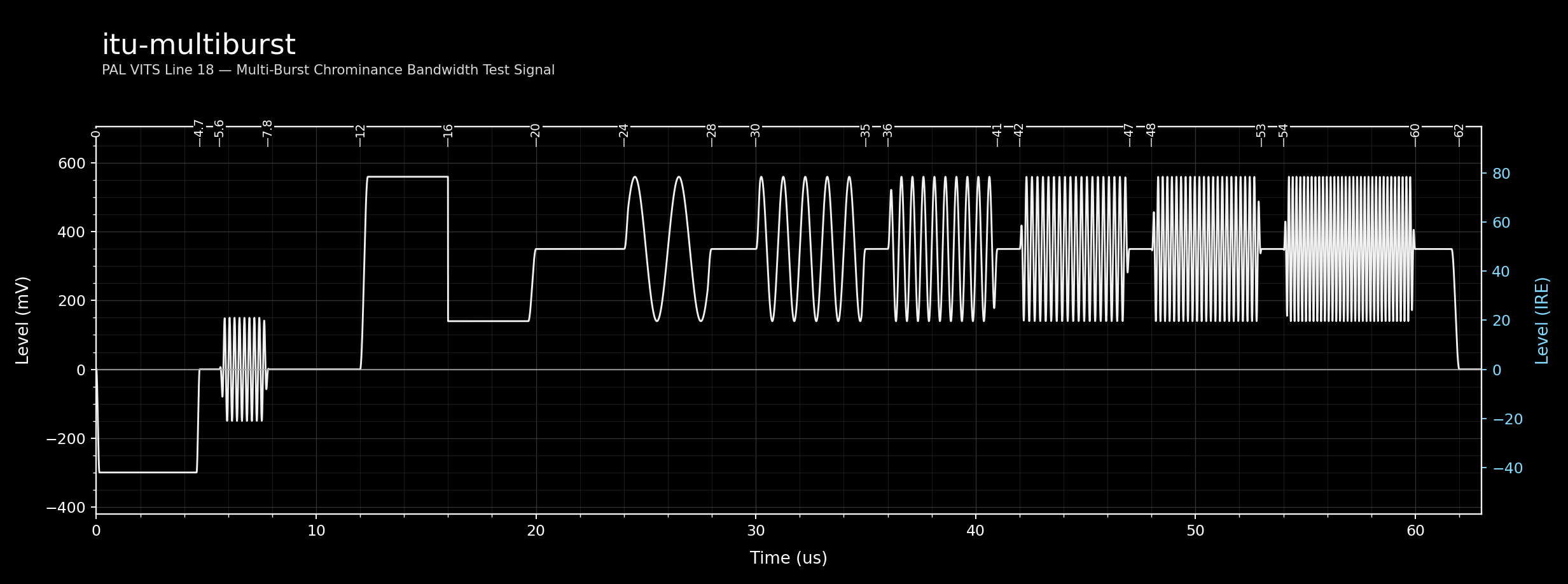 itu-multiburst waveform diagram